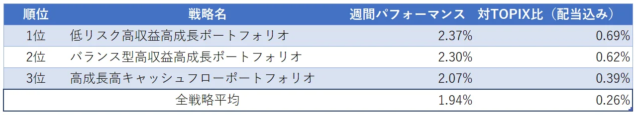 運用実績ランク