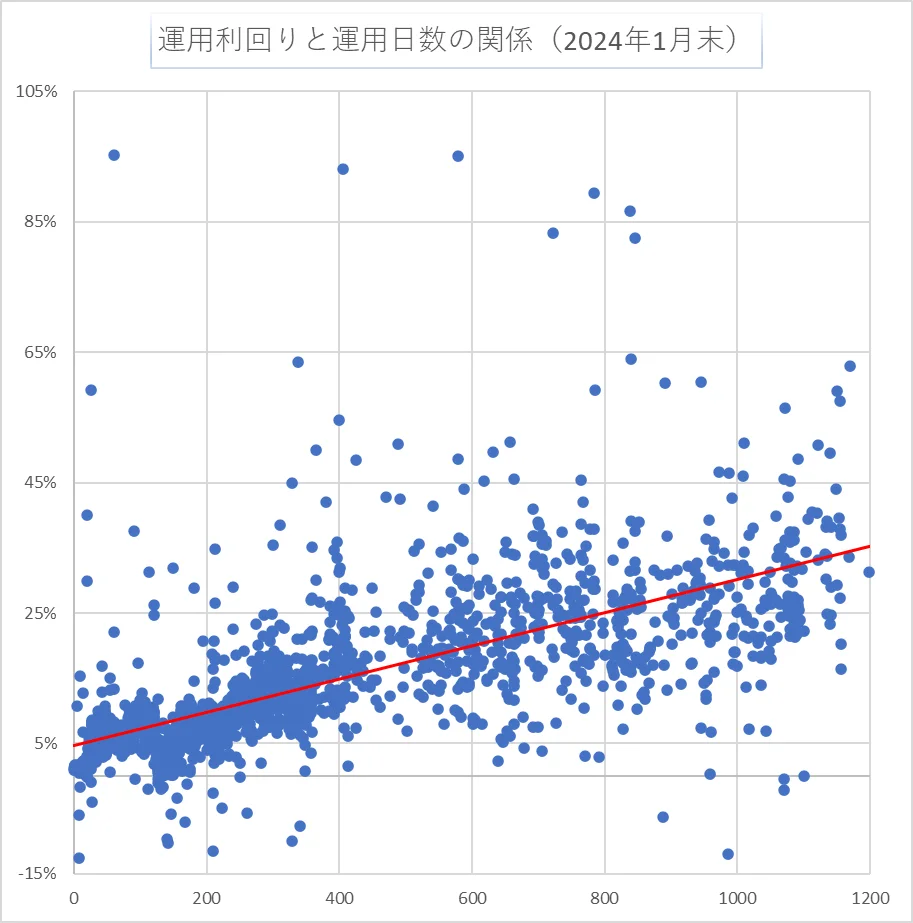 運用日数と利回り
