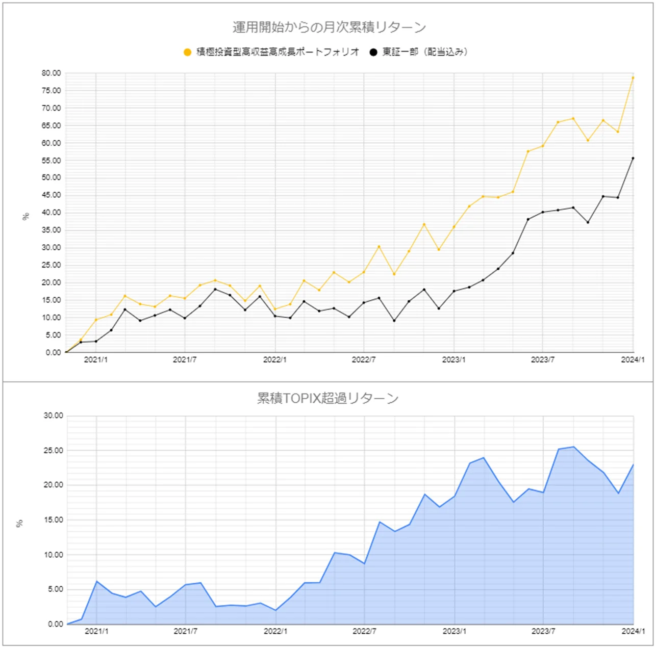 運用実績トップのグラフ2