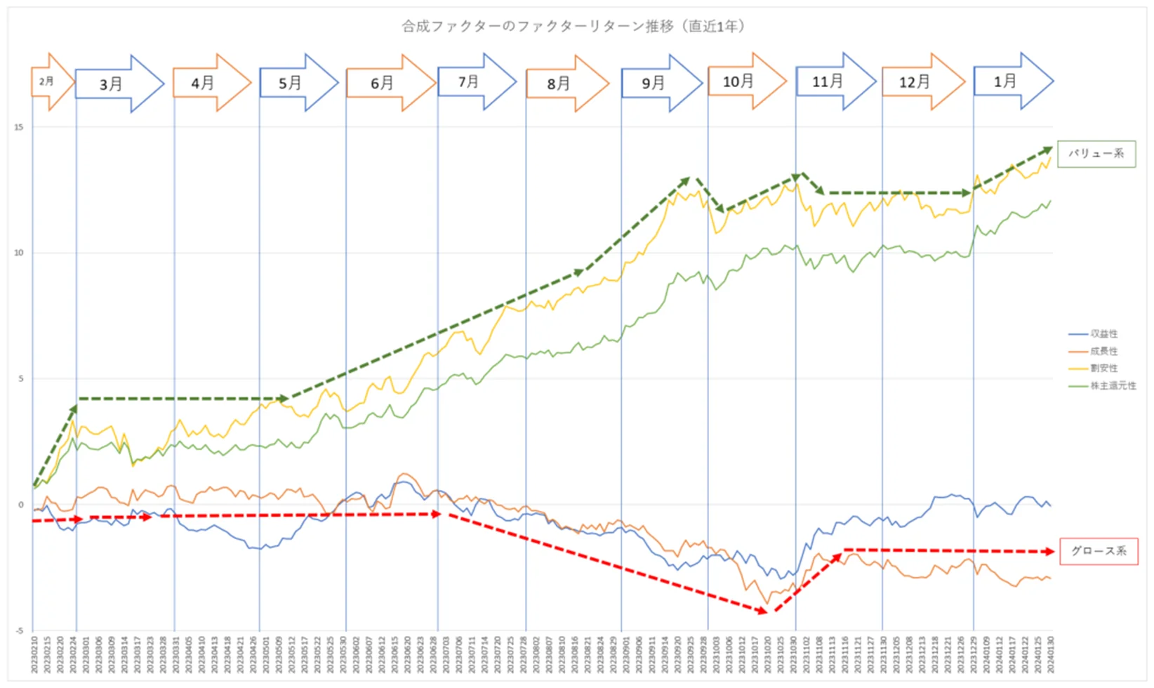 グロースバリュー推移