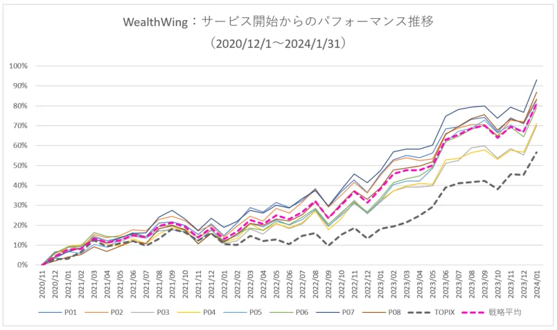月次パフォーマンスグラフ