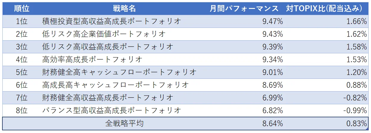 運用実績トップ３