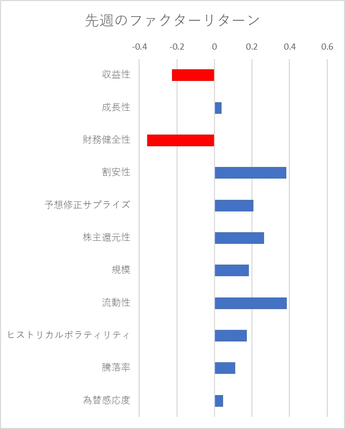先週のファクター動向