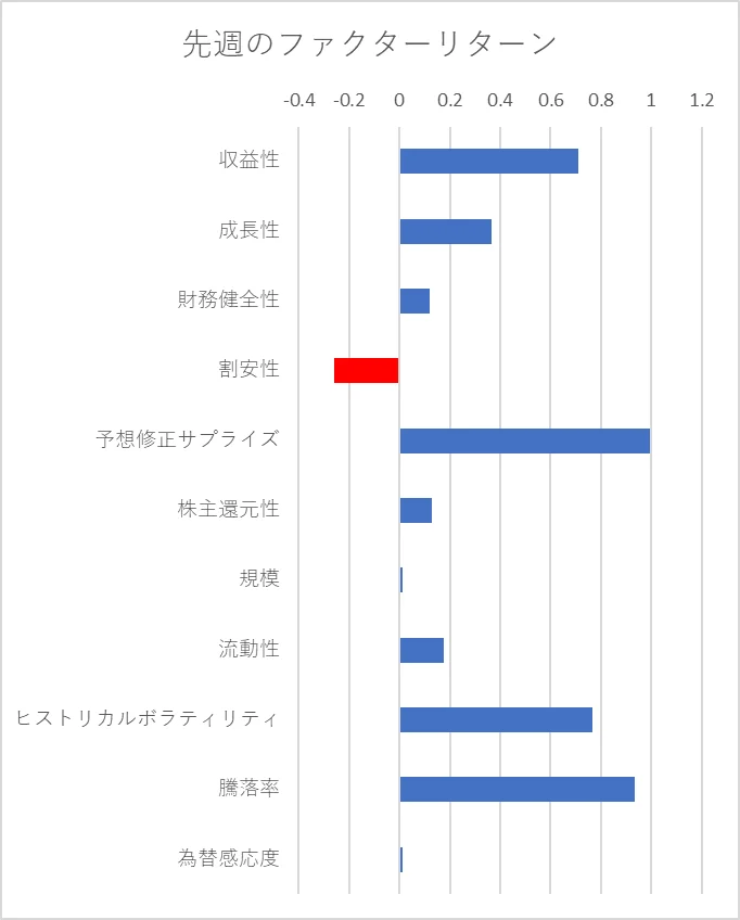 先週のファクター動向