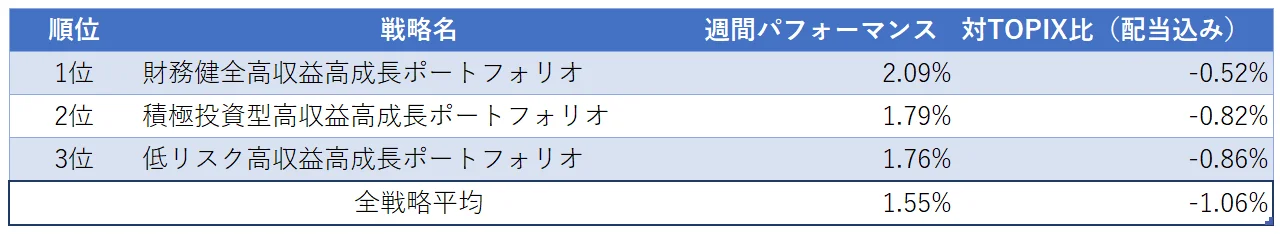 運用実績ランク