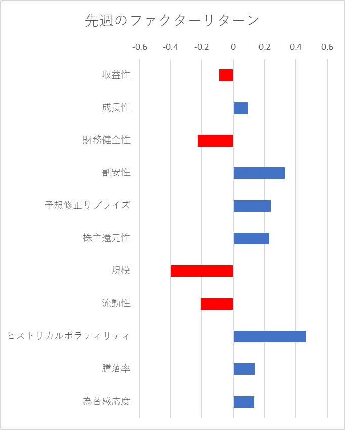 先週のファクター動向