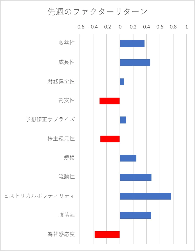 先週のファクター動向