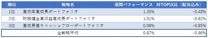 運用実績ランク