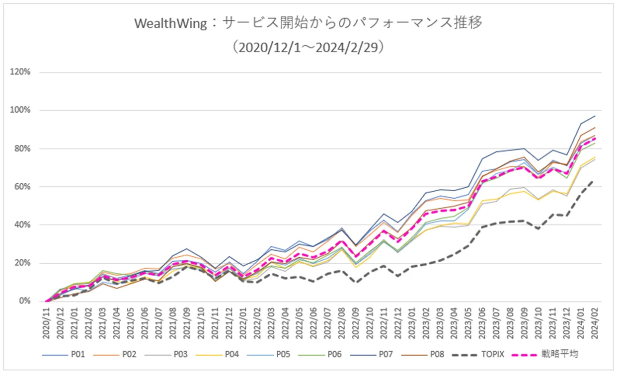 月次パフォーマンスグラフ