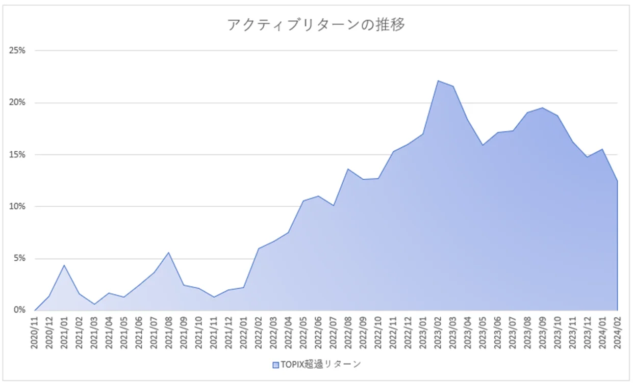 月次パフォーマンスグラフ