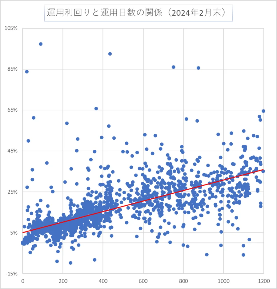 運用日数と利回り