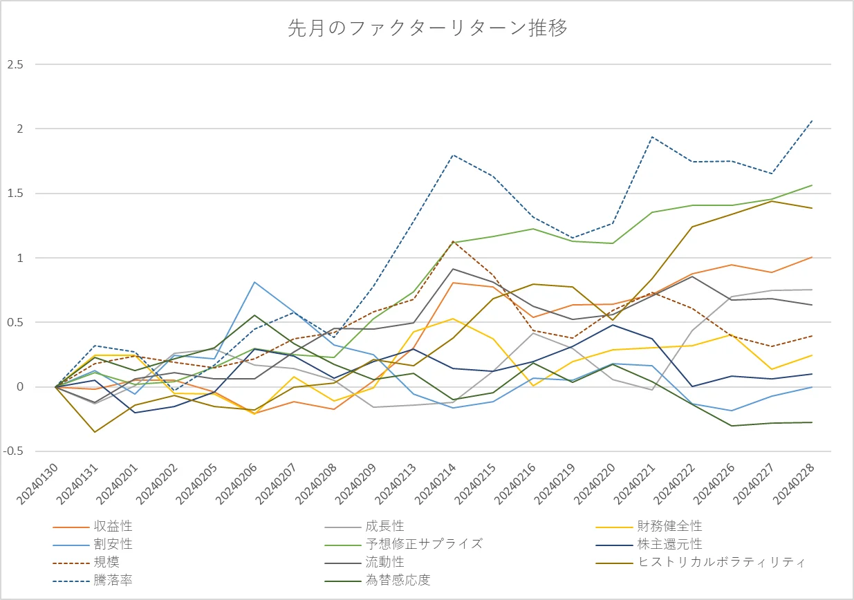 月間ファクターリターン