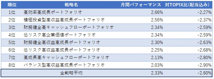 運用実績トップ３