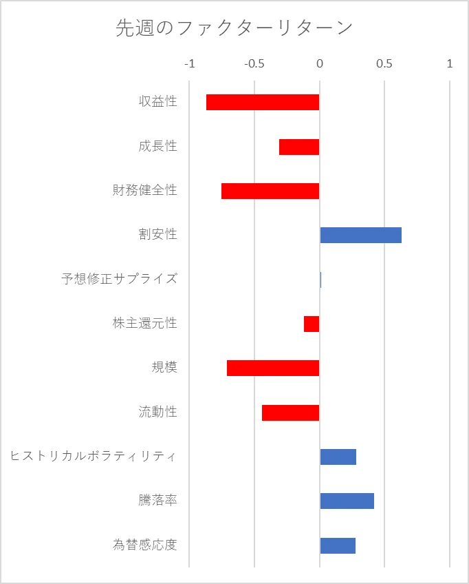 先週のファクター動向