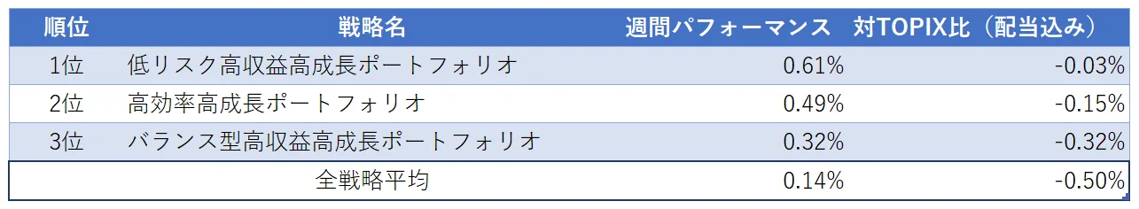 運用実績ランク