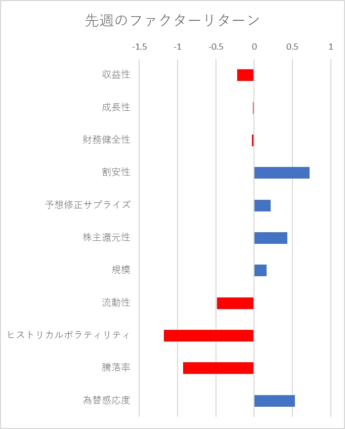 先週のファクター動向