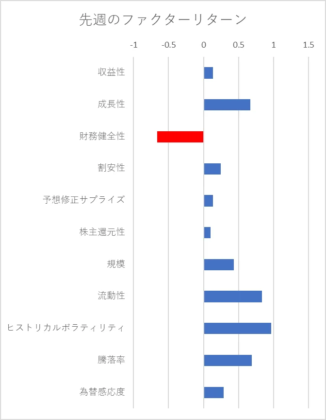 先週のファクター動向