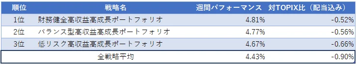 運用実績ランク