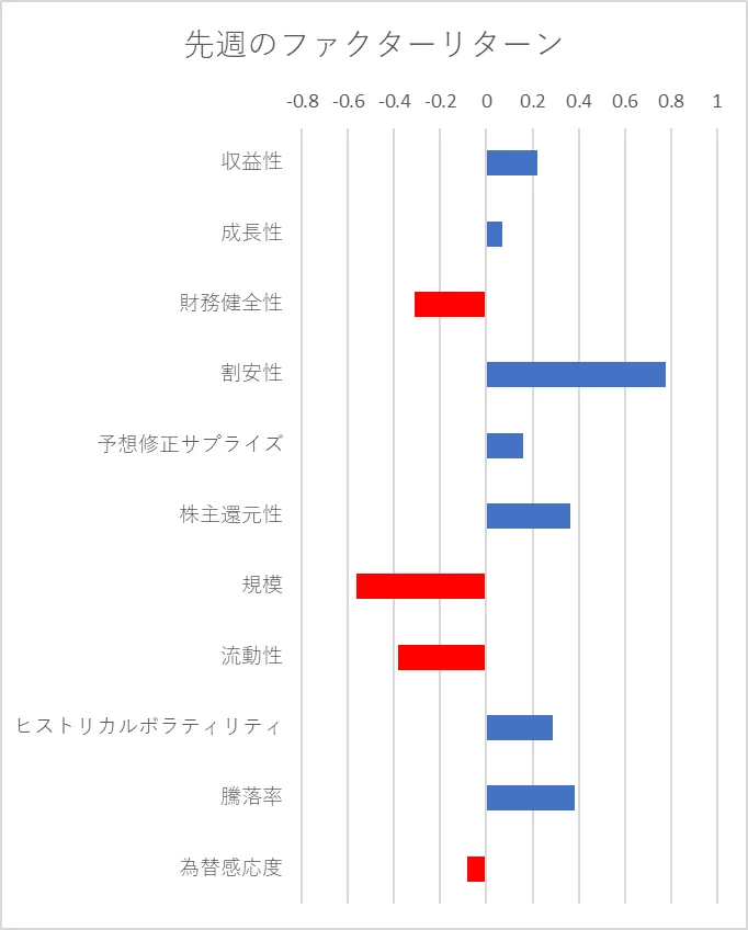 先週のファクター動向