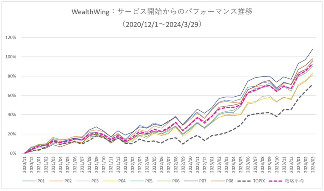 月次パフォーマンスグラフ