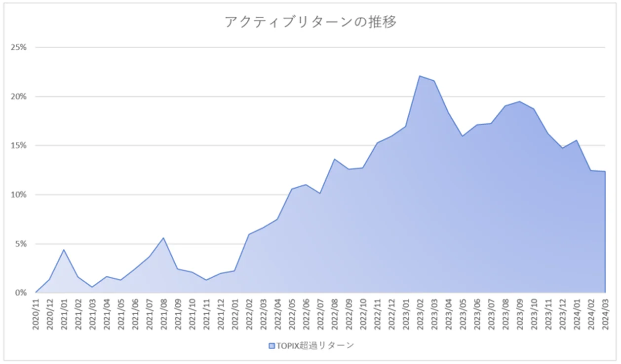 月次パフォーマンスグラフ