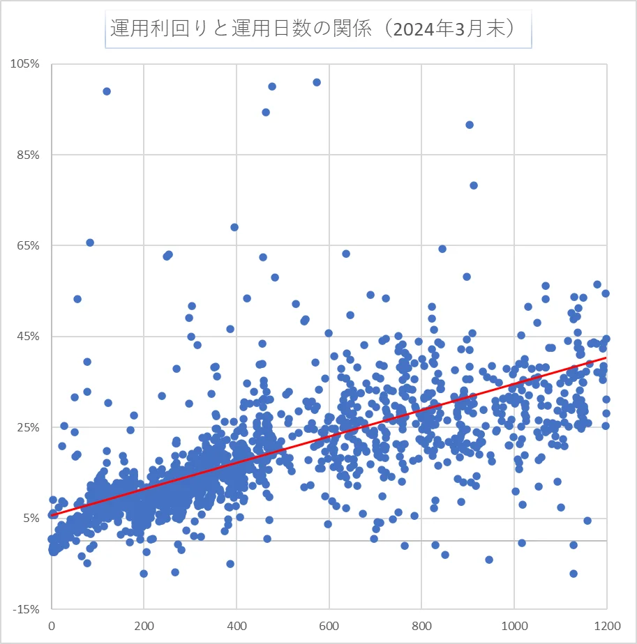 運用日数と利回り