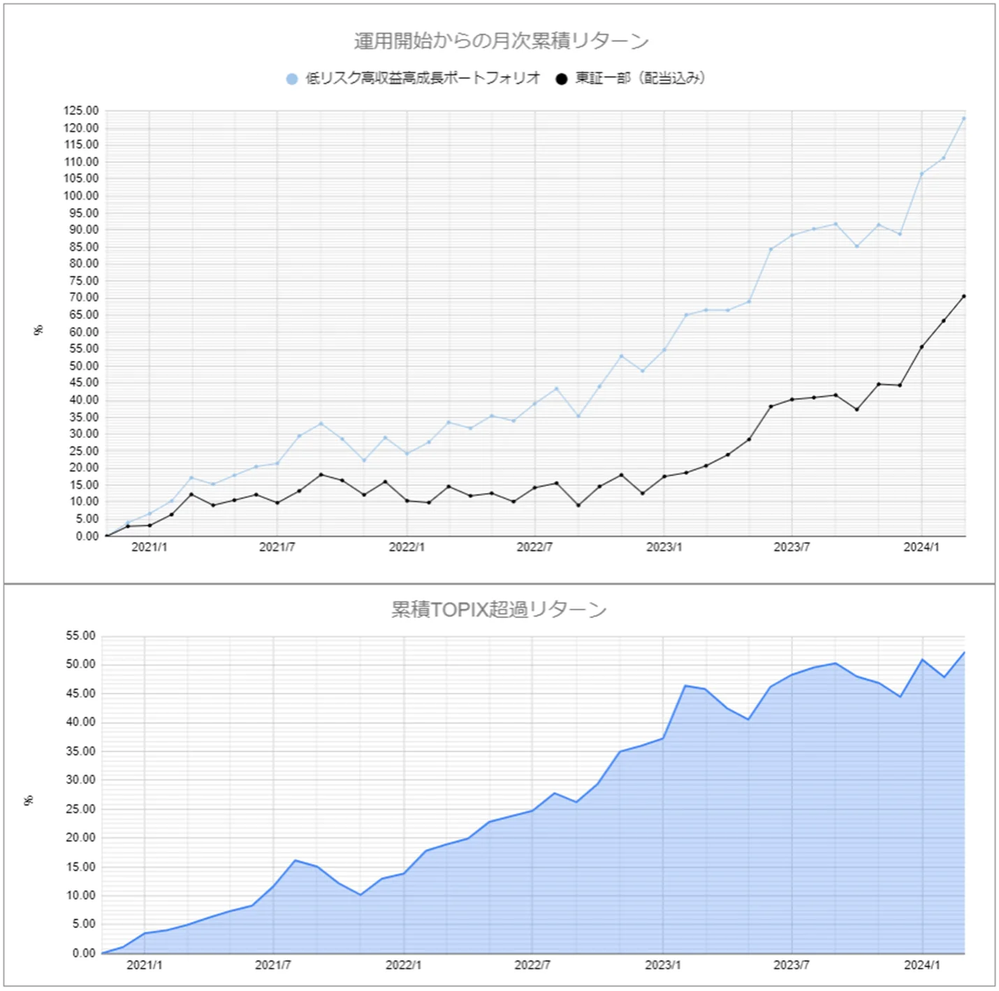 運用実績トップのグラフ2