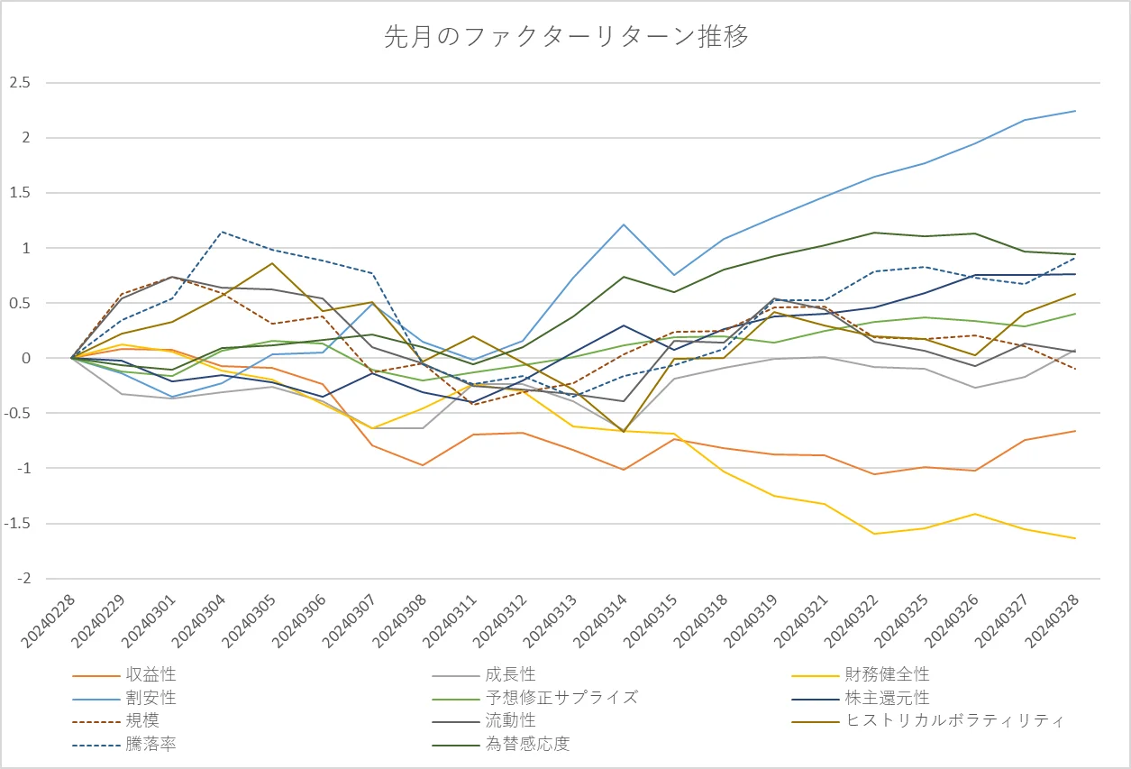 月間ファクターリターン推移