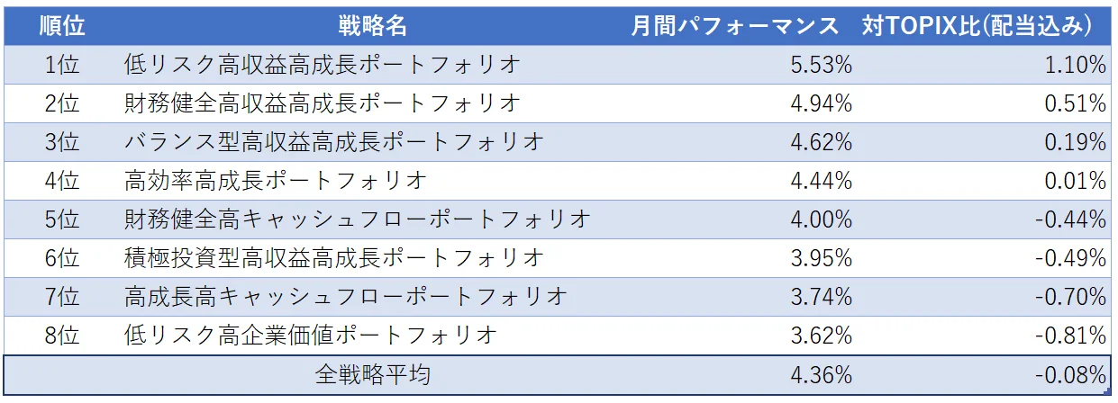 運用実績