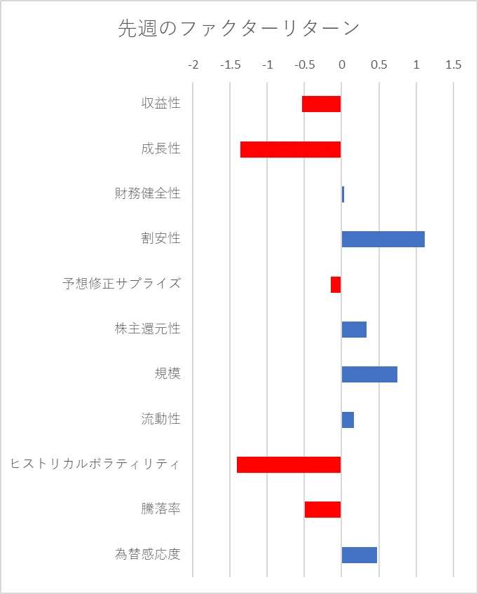 先週のファクター動向