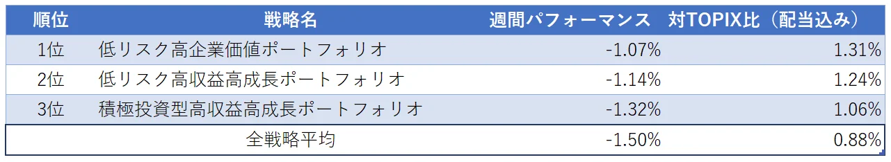 運用実績ランク