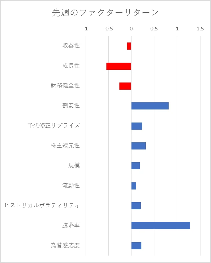 先週のファクター動向