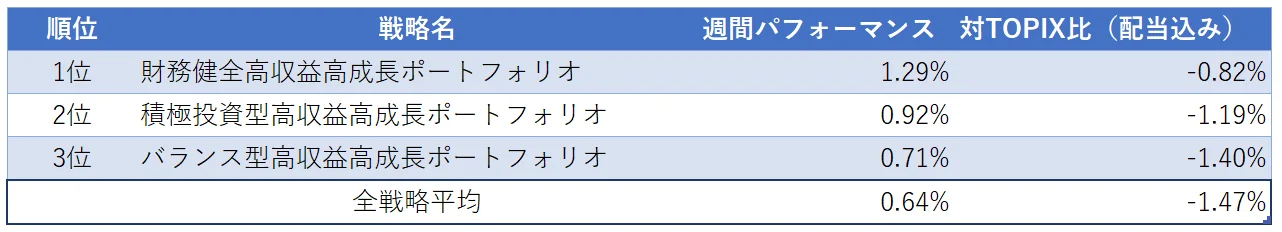 運用実績ランク