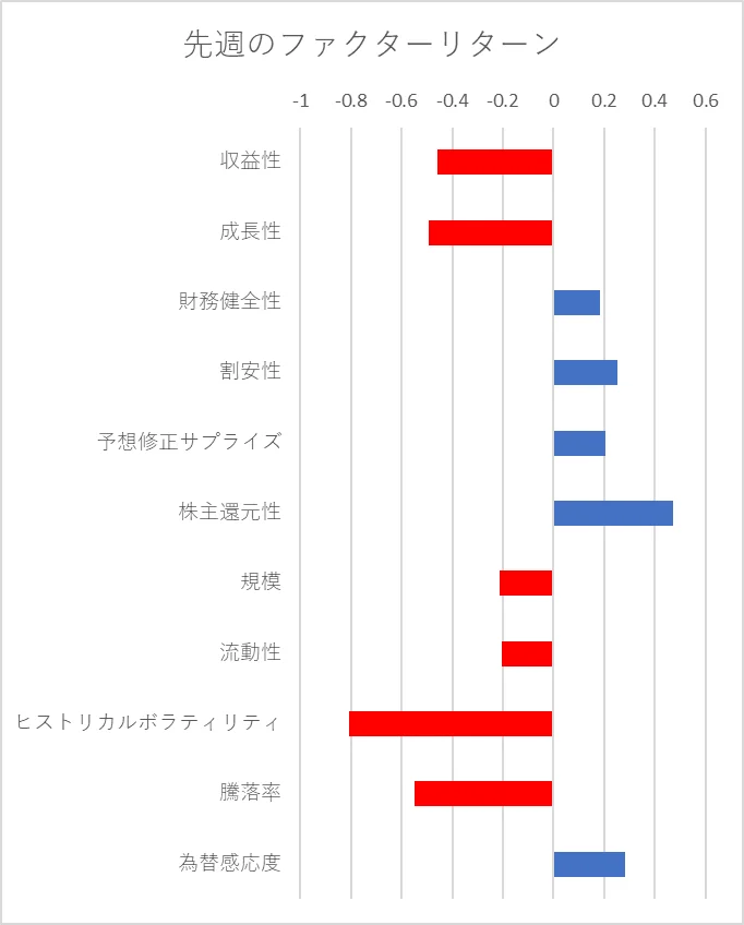 先週のファクター動向