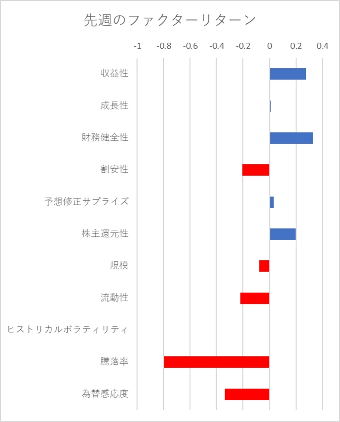 先週のファクター動向