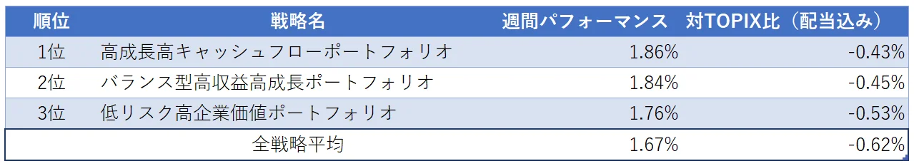 運用実績ランク