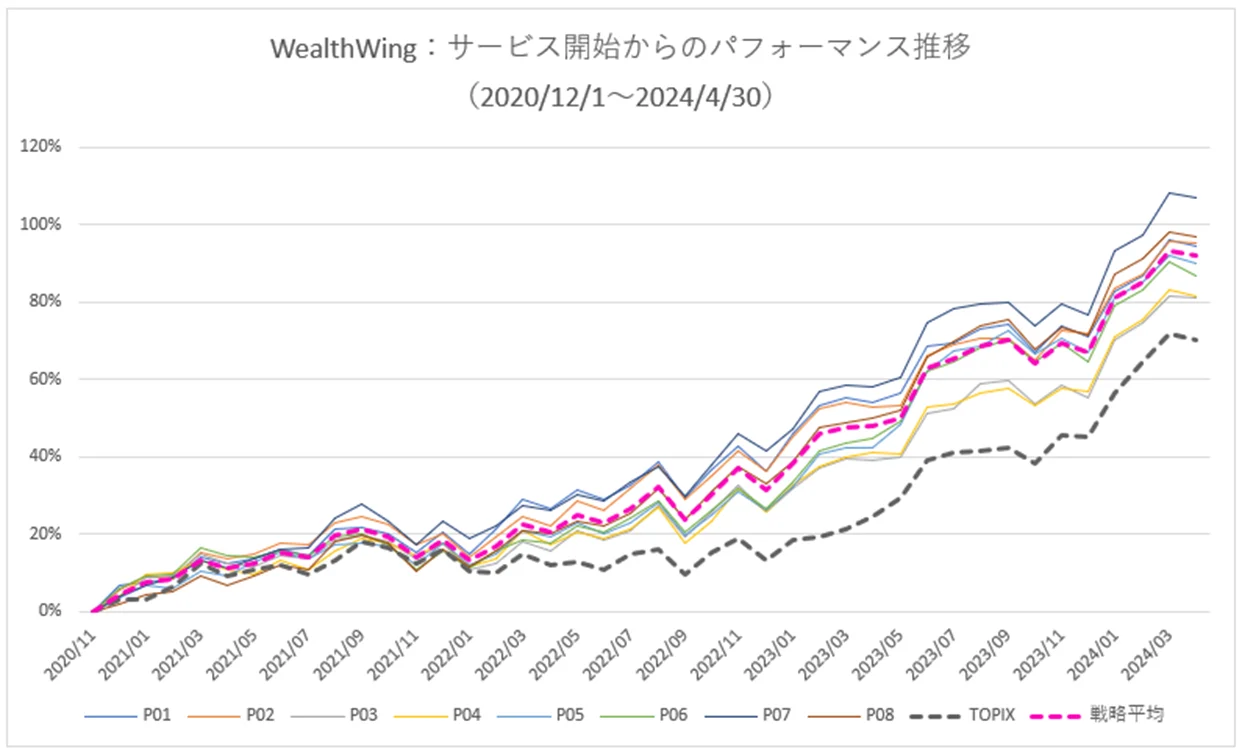 月次パフォーマンスグラフ