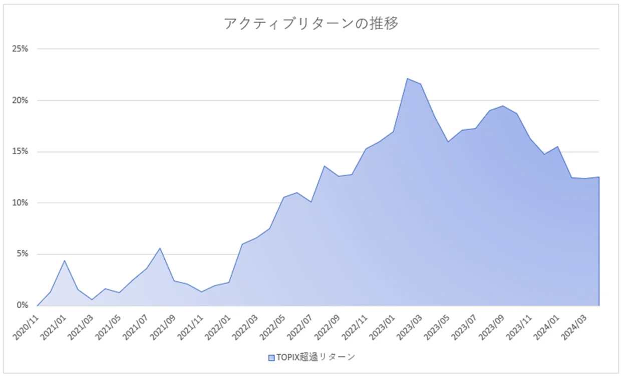 月次パフォーマンスグラフ
