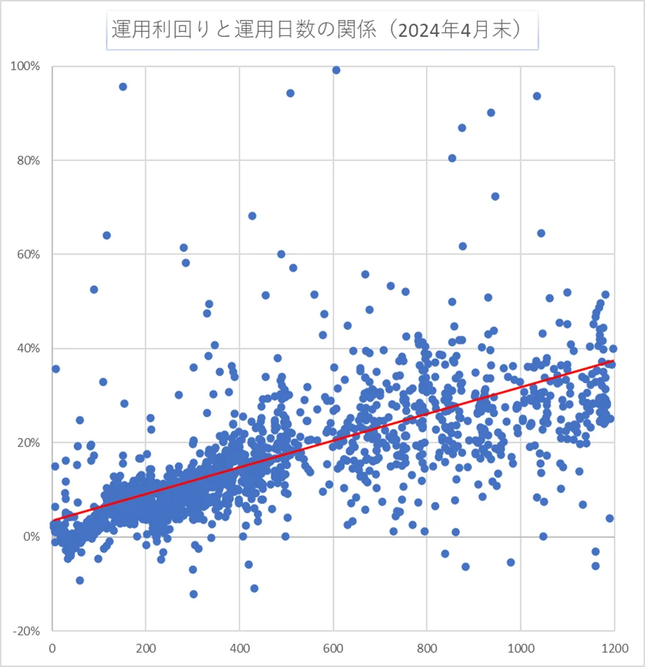 運用日数と利回り