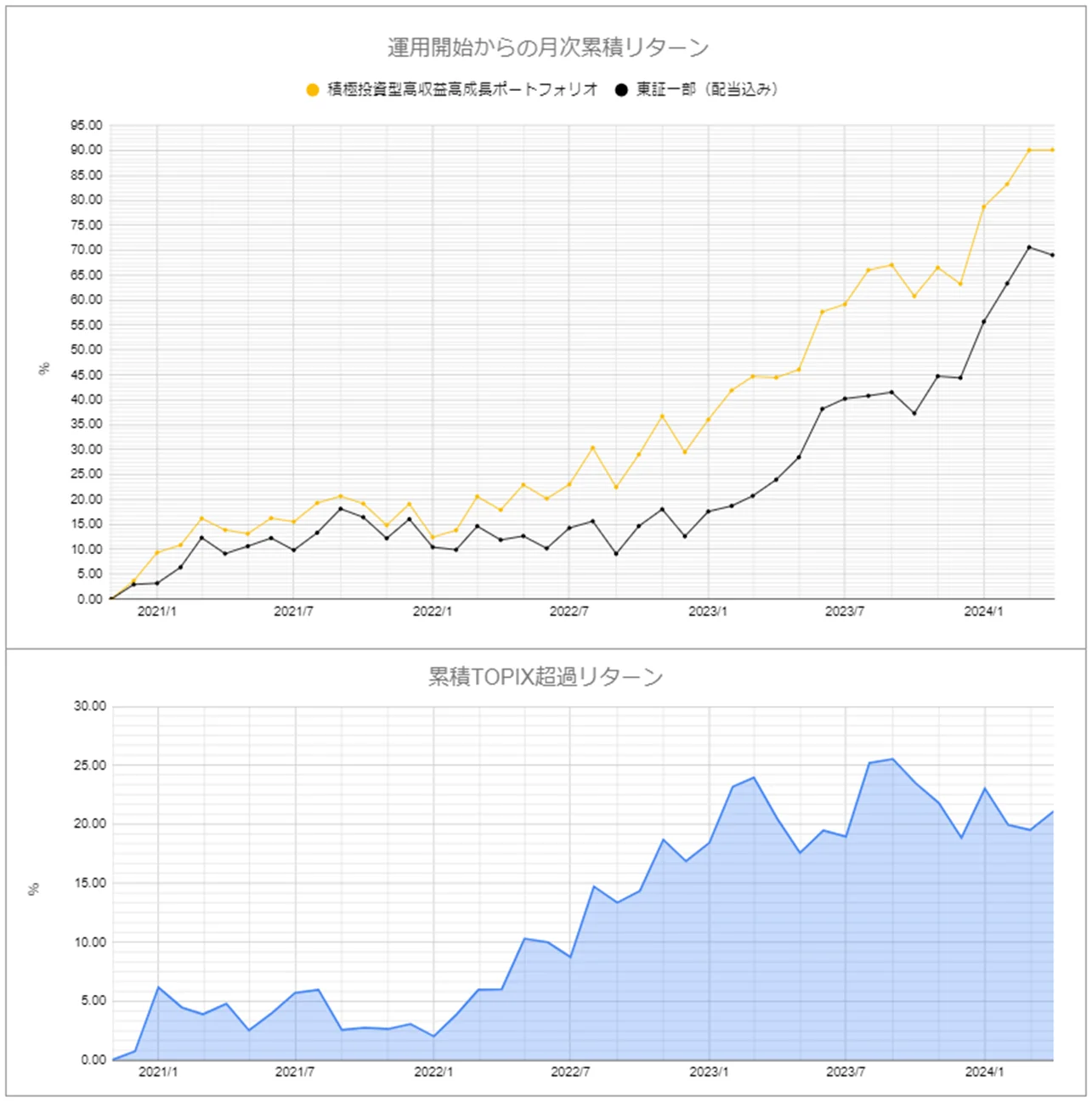 運用実績トップのグラフ2