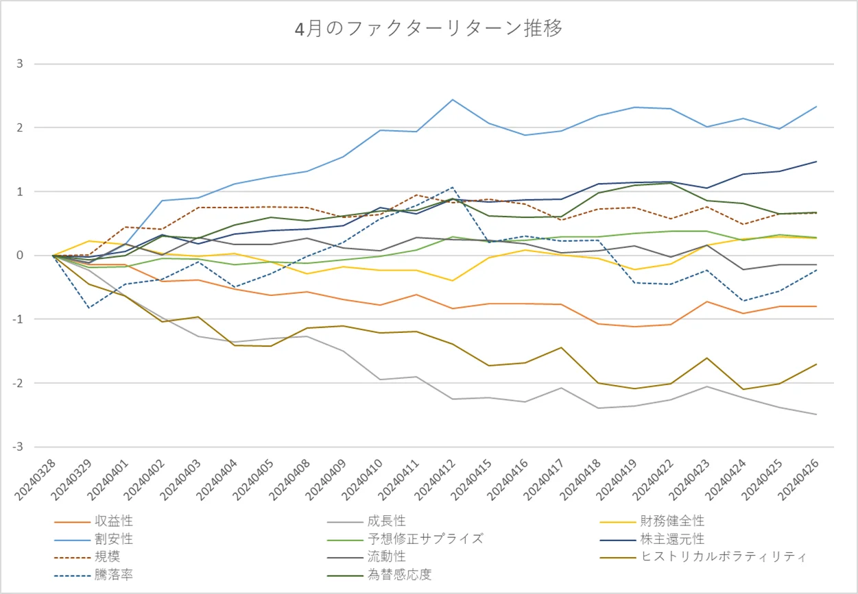 月間ファクターリターン推移