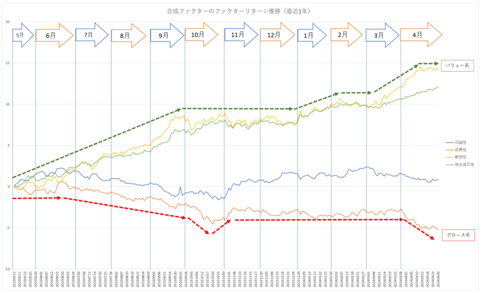 グロースバリュー推移