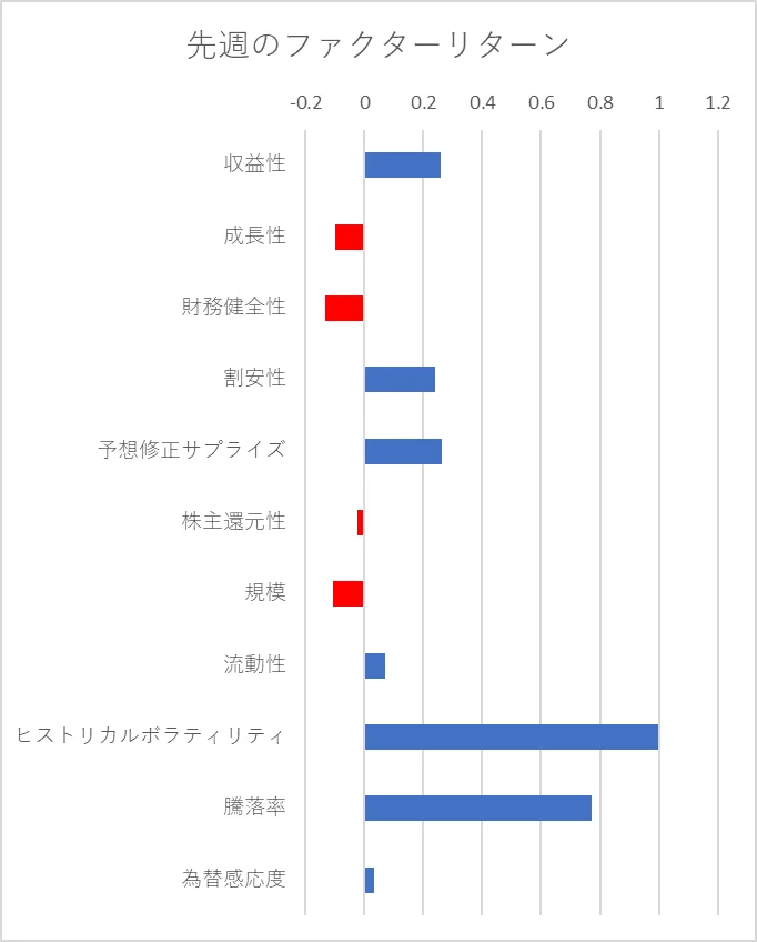 先週のファクター動向