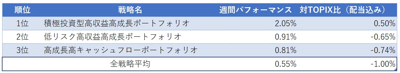 運用実績ランク
