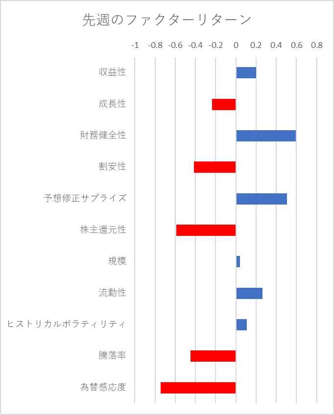 先週のファクター動向