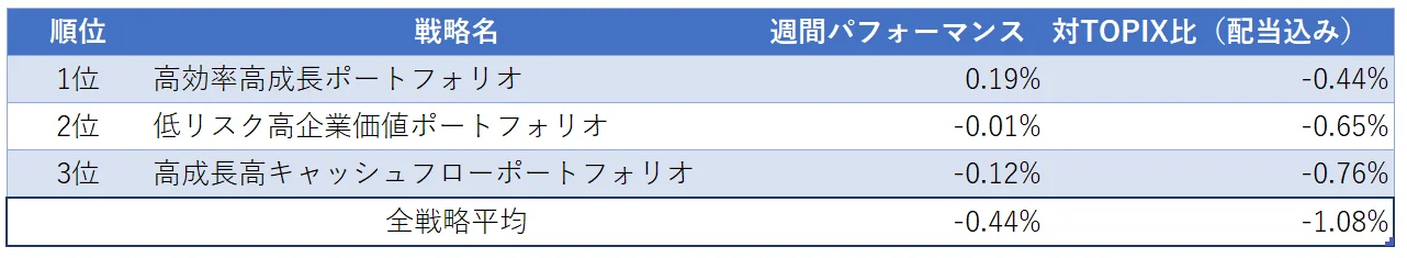 運用実績ランク