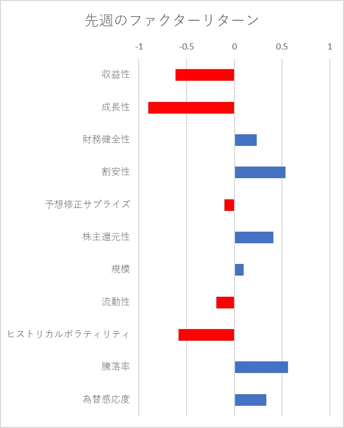 先週のファクター動向