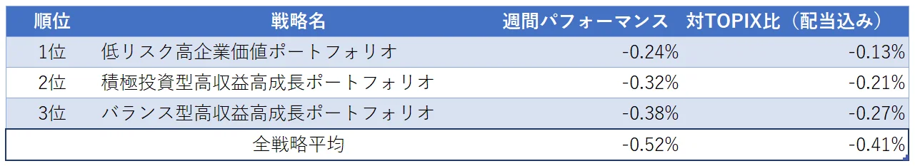 運用実績ランク