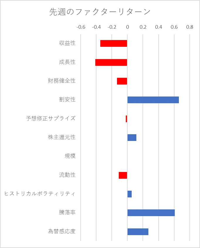 先週のファクター動向