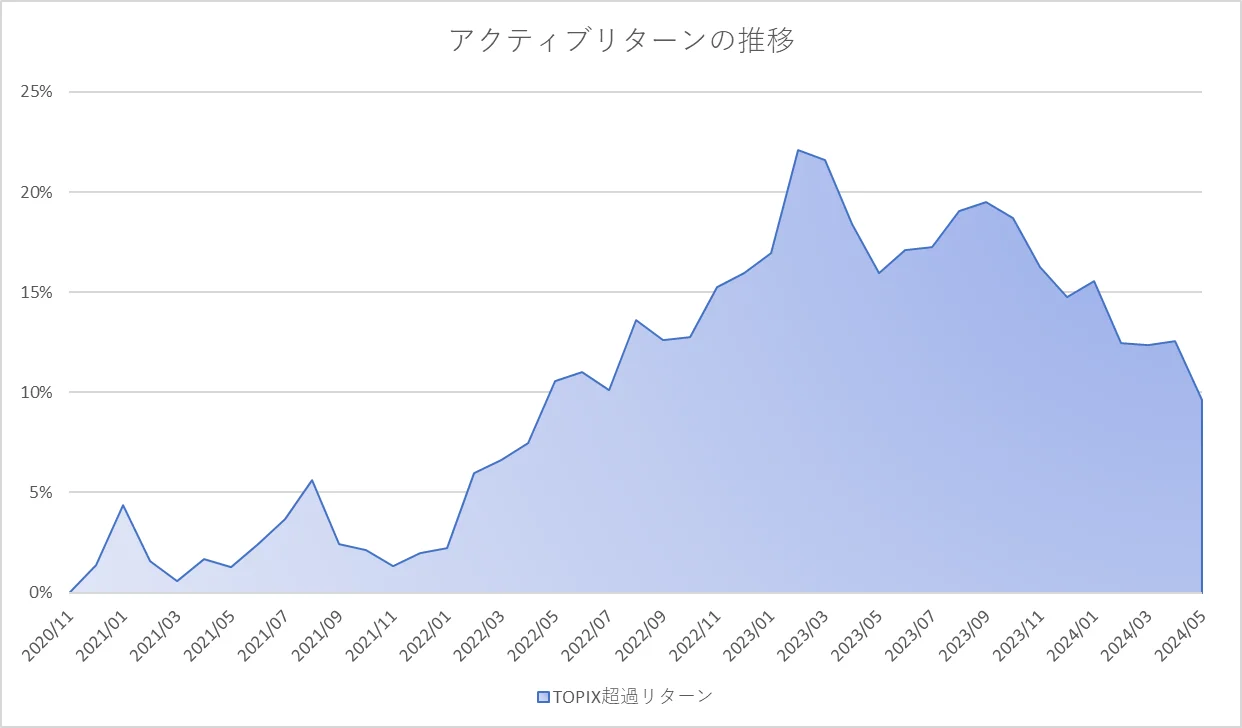 月次パフォーマンスグラフ